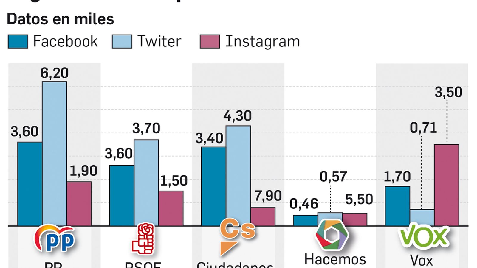 Seguidores de los partidos en redes sociales.
