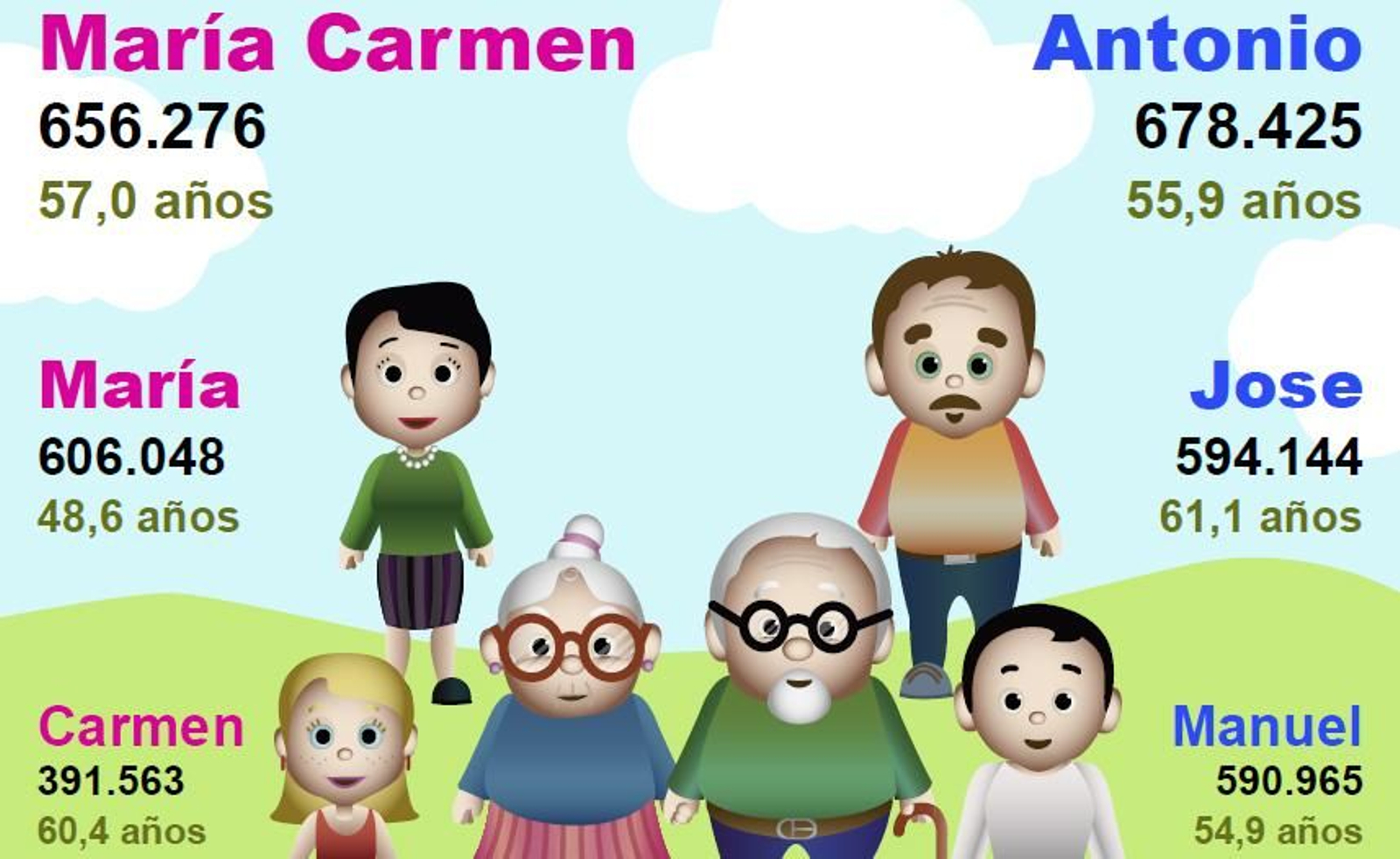 Antonio y María Carmen siguen siendo los nombres más comunes en España