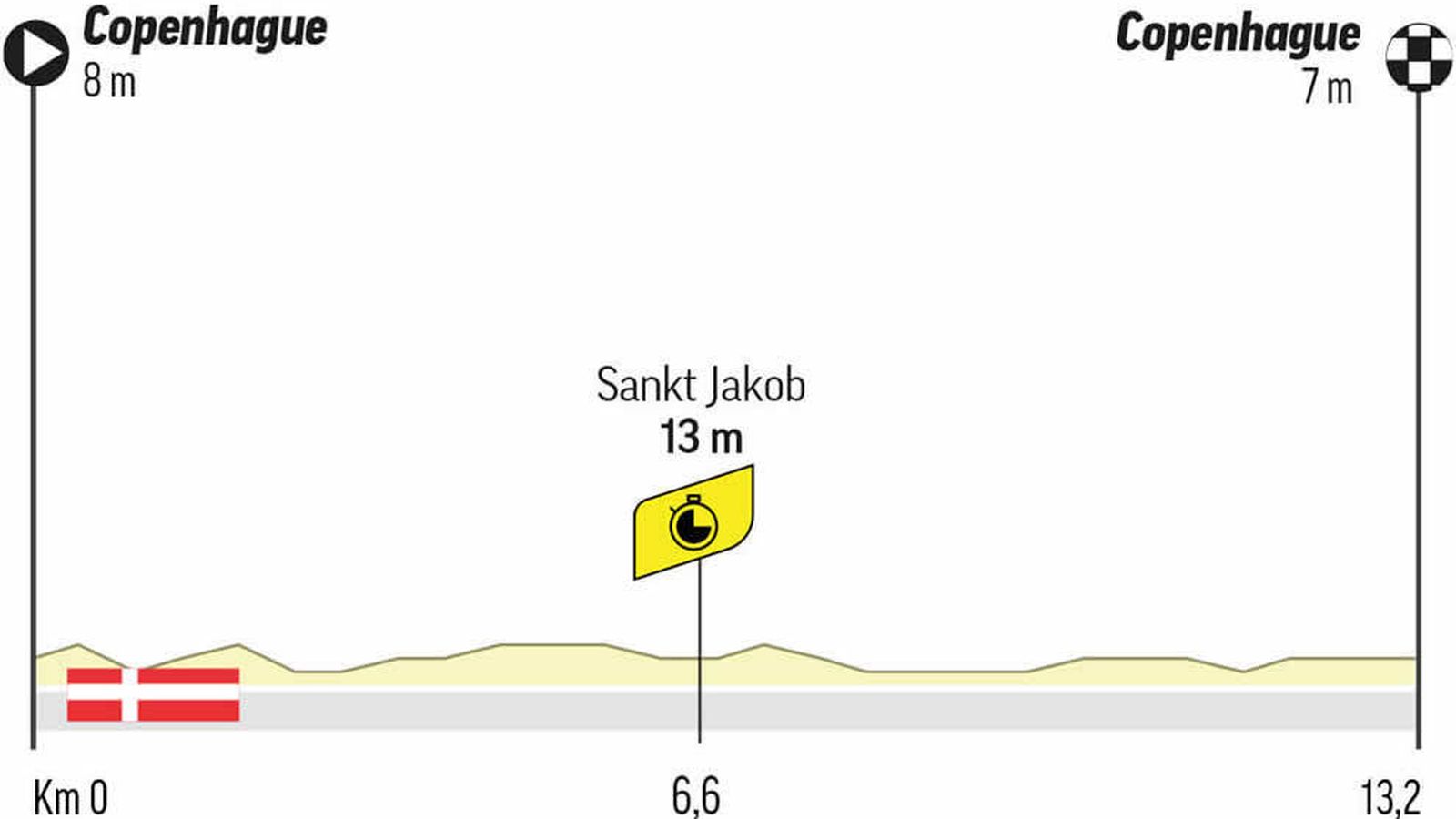 Perfil de la primera etapa del Tour de Francia 2022.