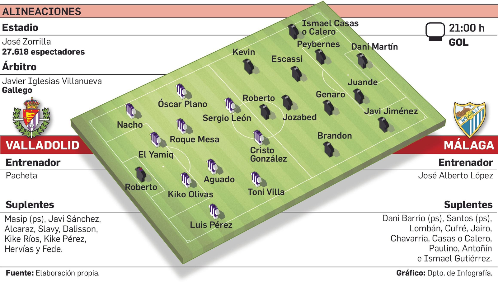 Alineaciones probables del Valladolid - Málaga CF.