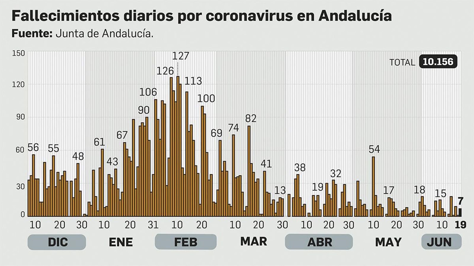 Fallecimientos diarios por coronavirus en Andalucía