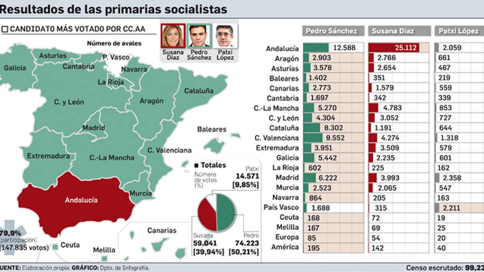 Resultados de la primarias