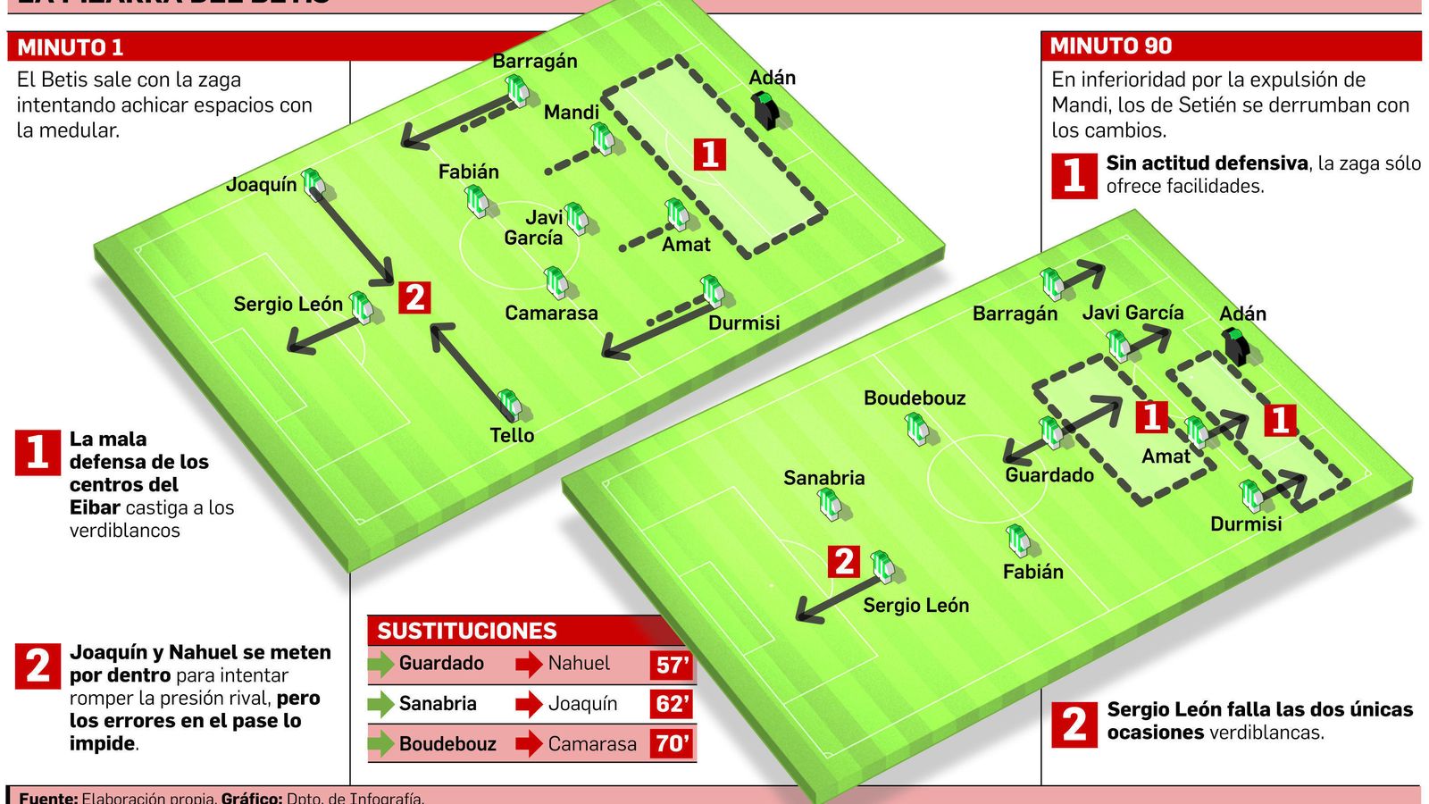 FUENTE: Elaboración propia. GRÁFICO: Dpto. de Infografía.