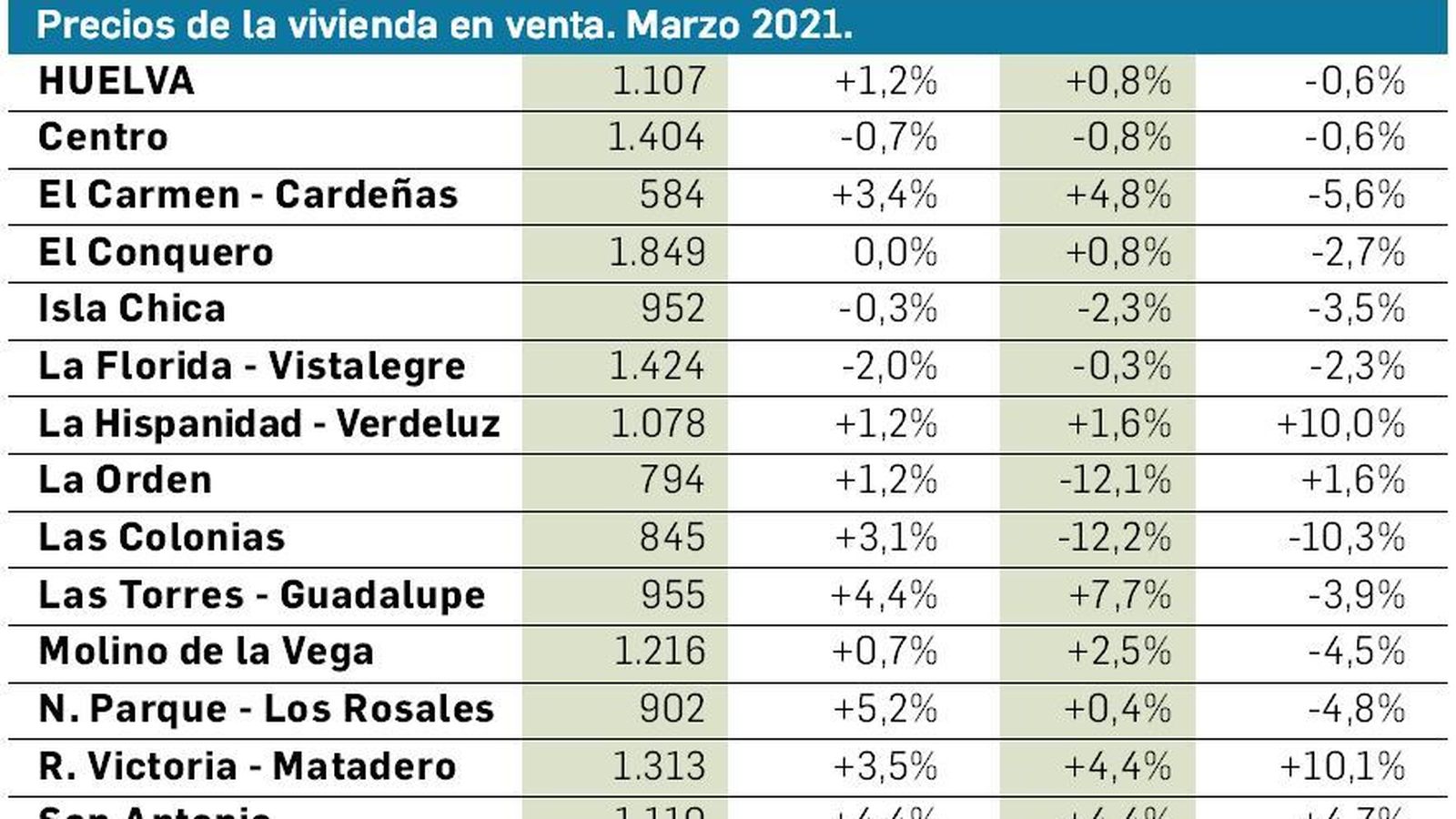 Evolución del precio de la vivienda usada en Huelva