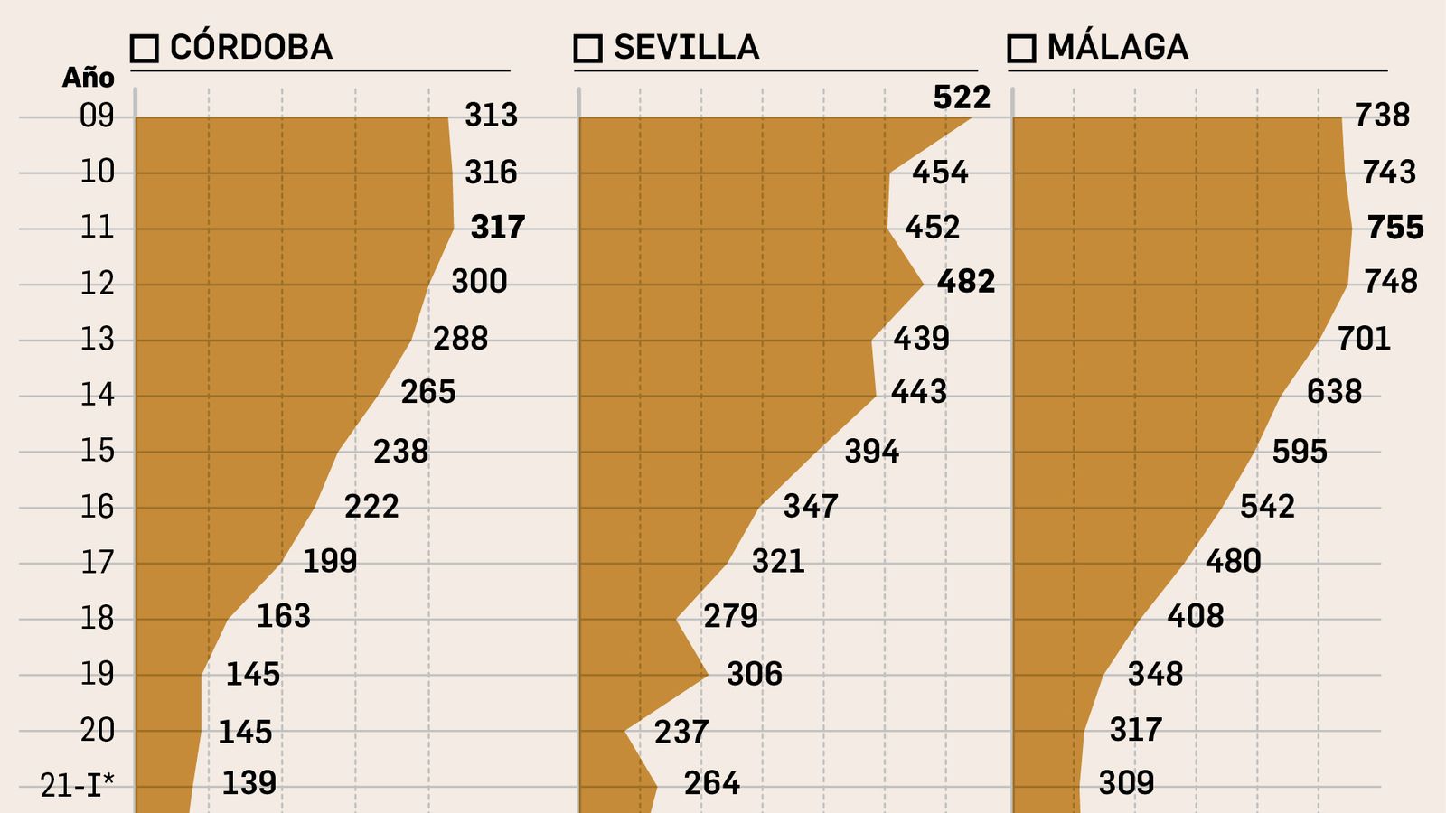 Deuda de los ayuntamientos de ciudades de más de 300.000 habitantes en Andalucía.