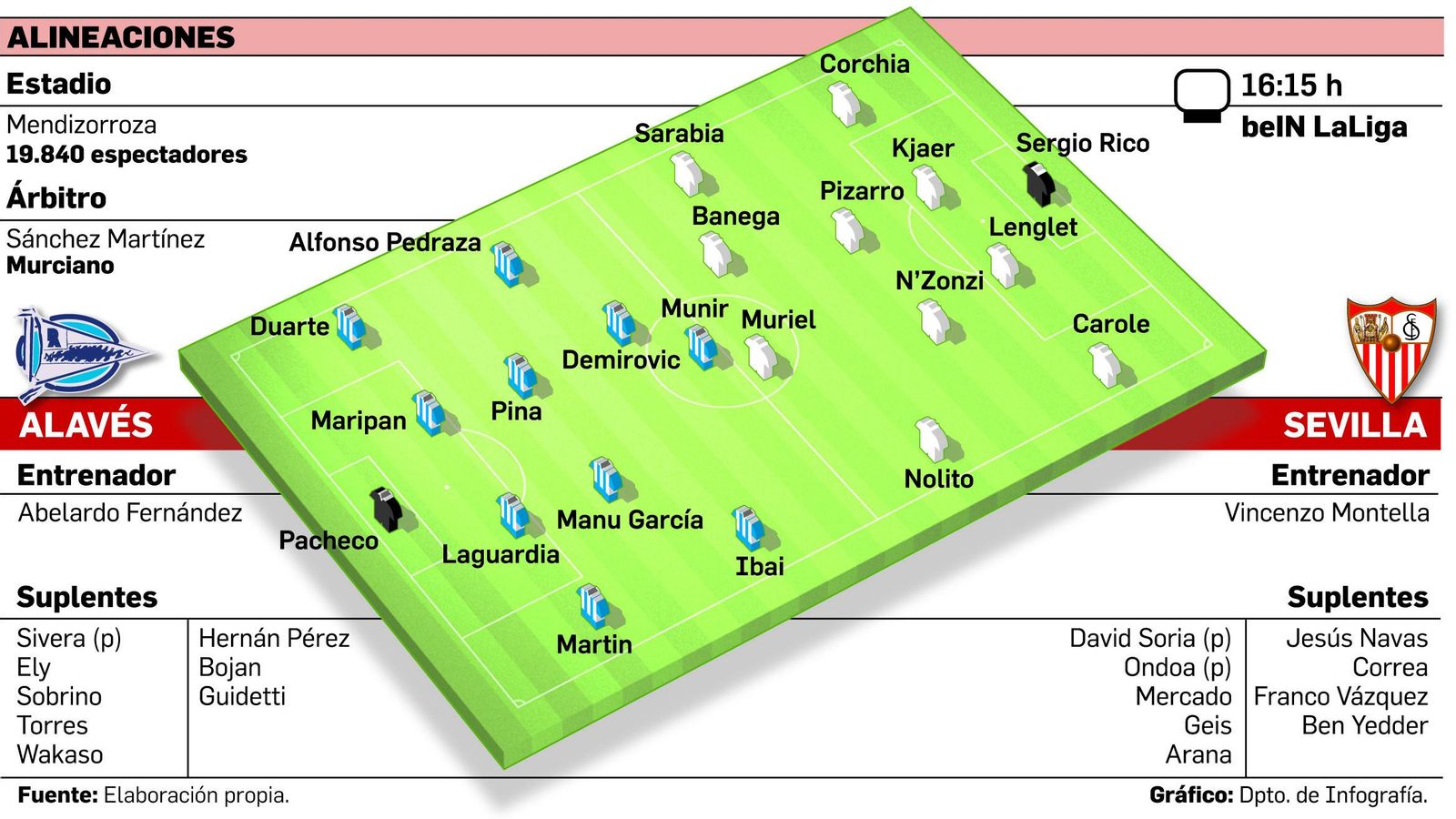 FUENTE: Elaboración propia. GRÁFICO: Dpto. de Infografía.