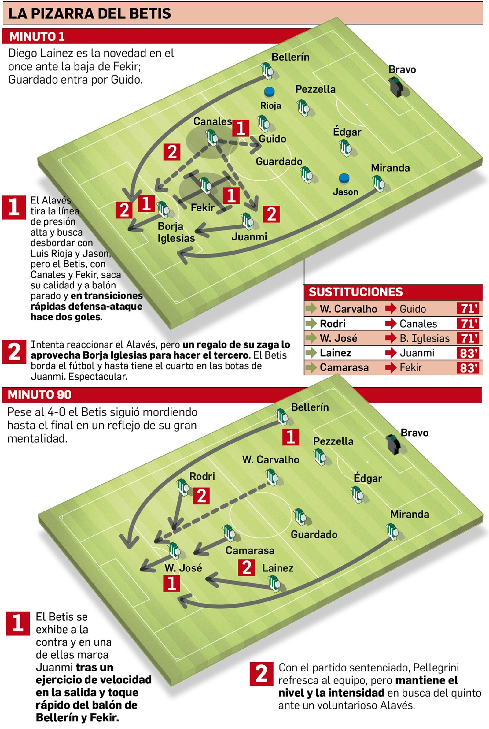 La pizarra del Betis ante el Alavés.