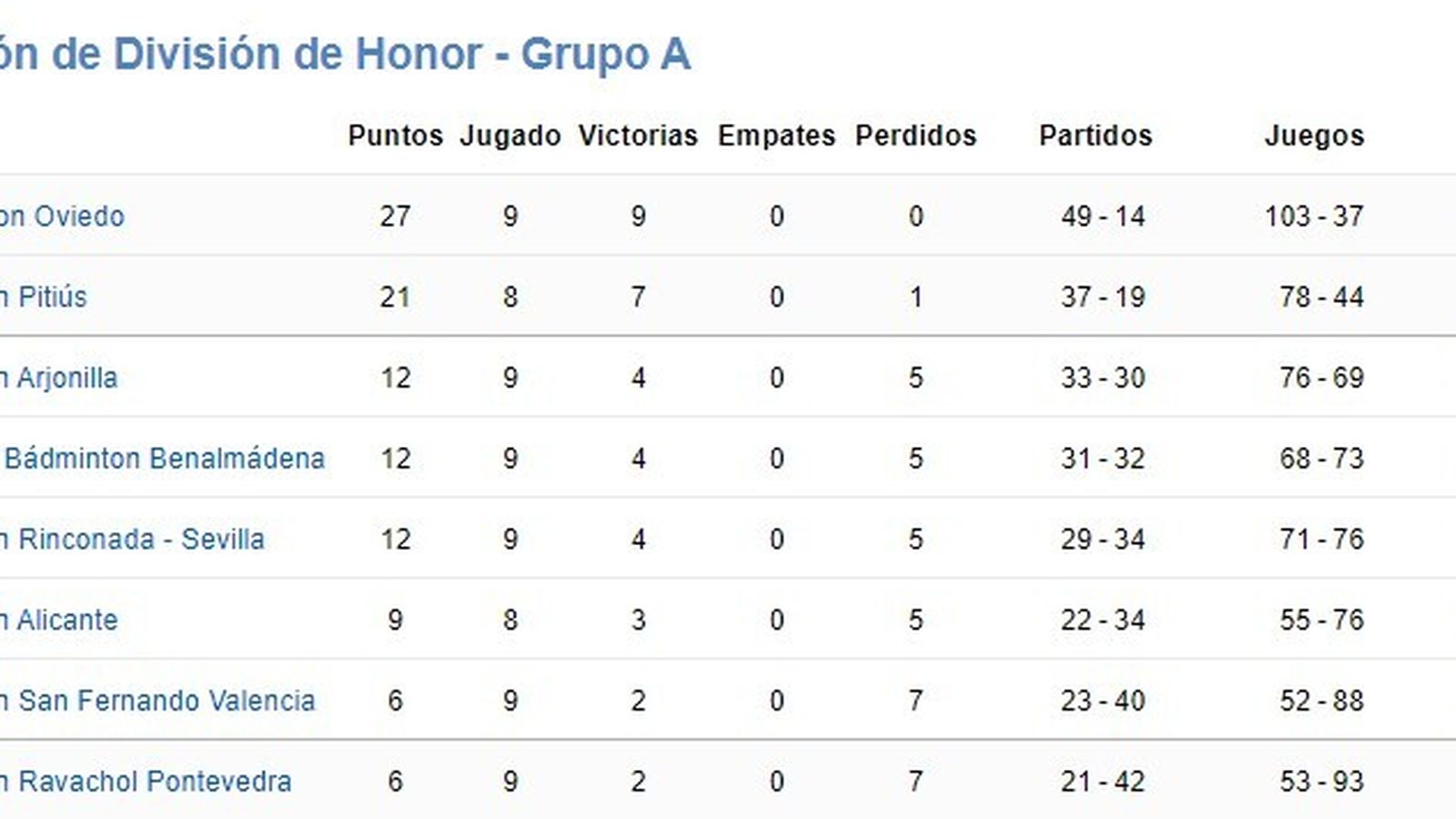 División de Honor, Grupo A