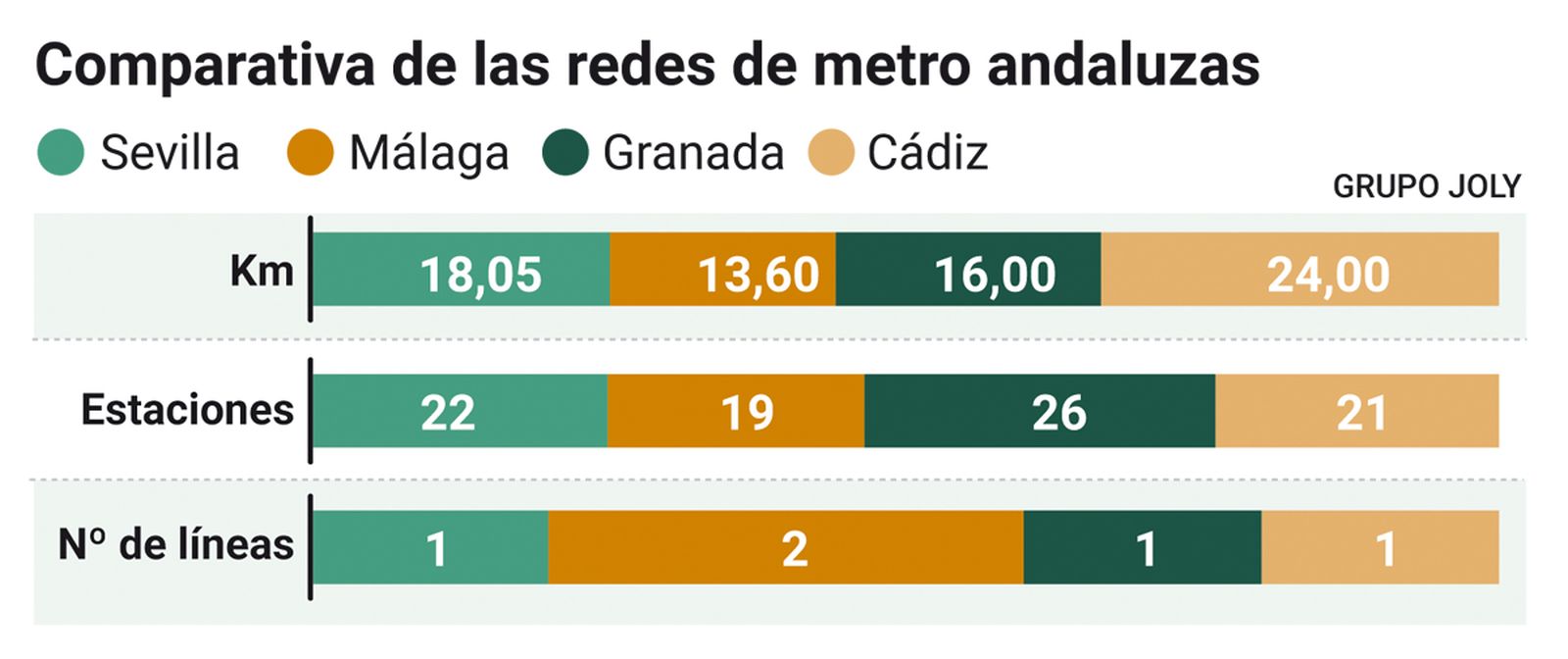 Comparativa de las redes de metro andaluzas.