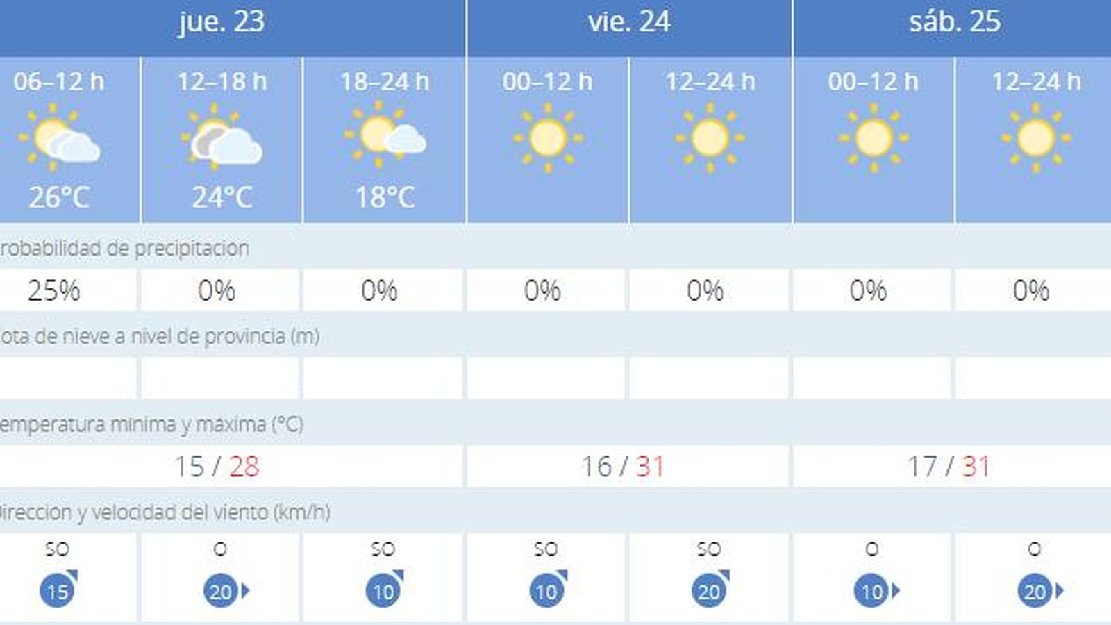 Tiempo en Sevilla para el 23 de junio