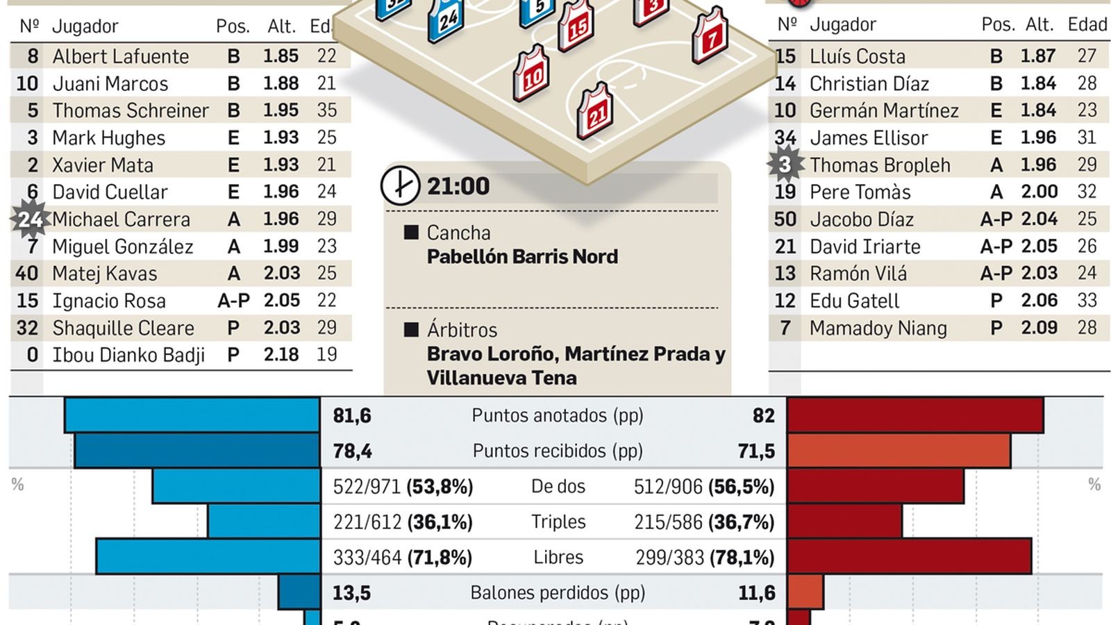 Plantillas de ambos equipos.