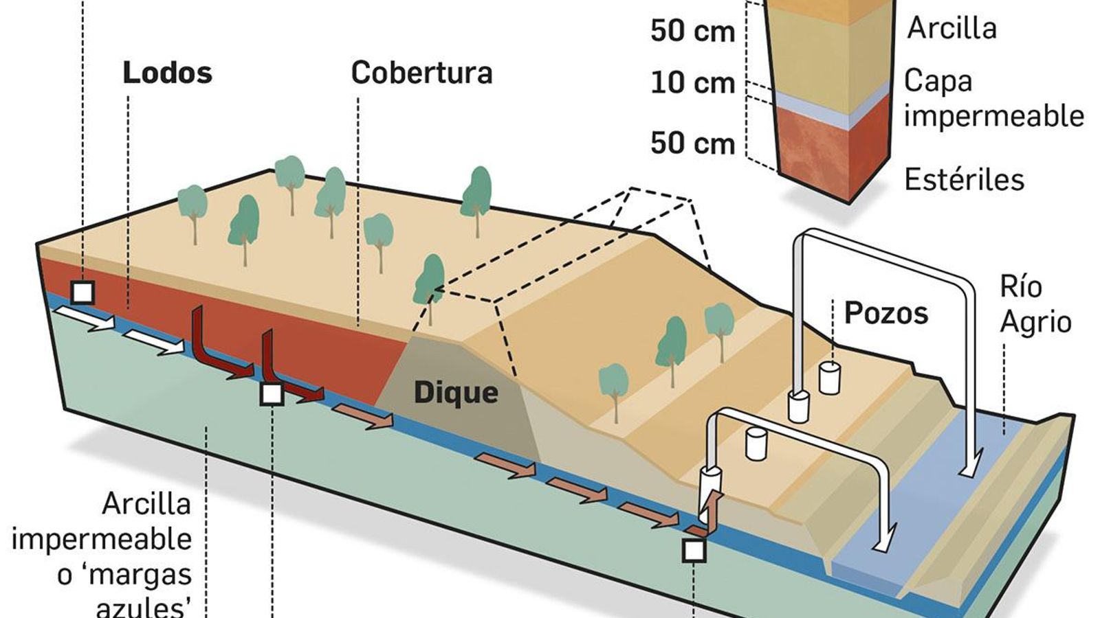 Detalle del sellado de los lodos de Aznalcóllar