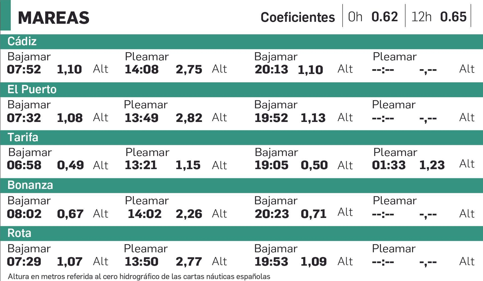 Tablas de mareas en Cádiz del 17 de junio Tablas de mareas en Cádiz del 17 de junio