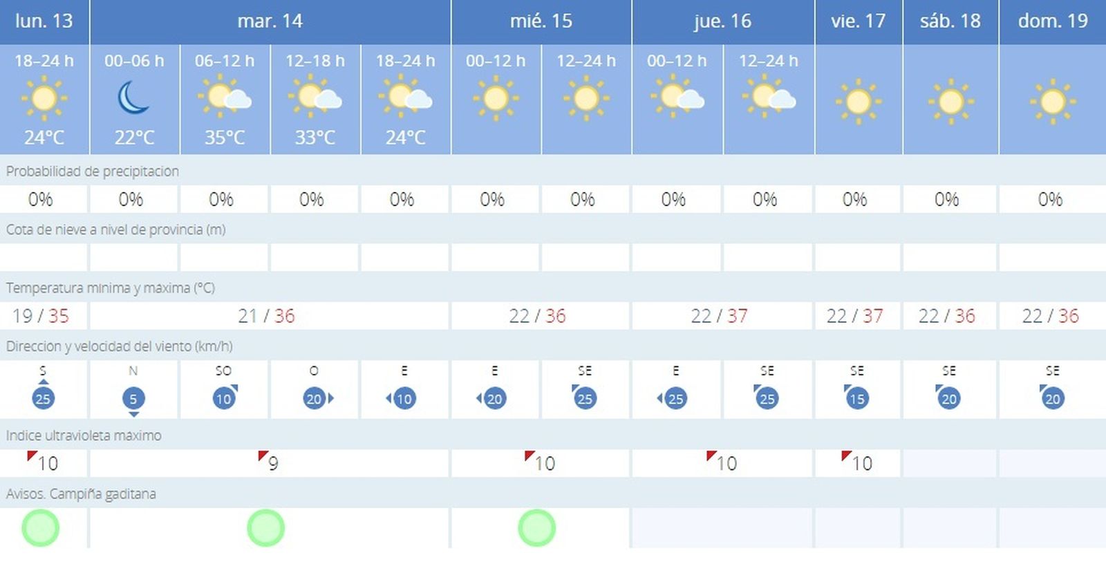 Previsiones del tiempo en Jerez para esta semana.
