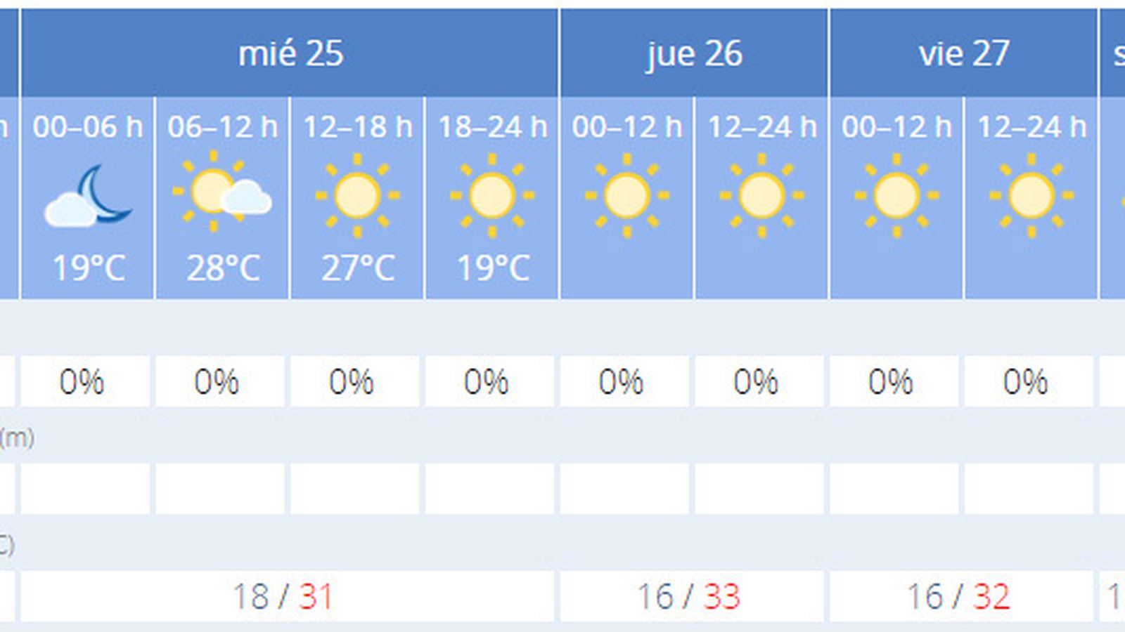 La previsión del tiempo en Sevilla.
