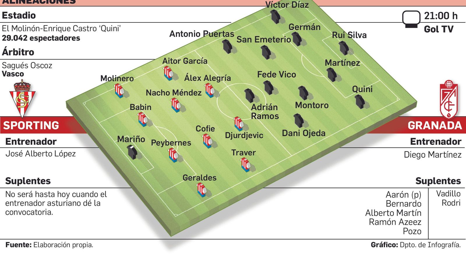 Alineaciones previsibles para el duelo entre asturianos y granadinos.