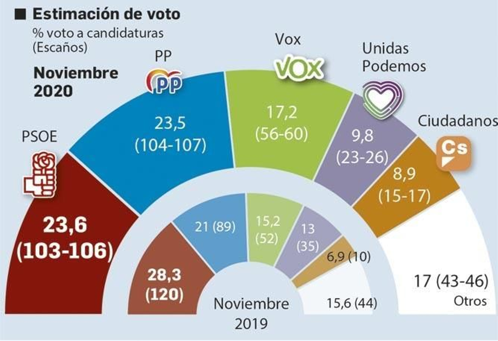 Estimación de voto