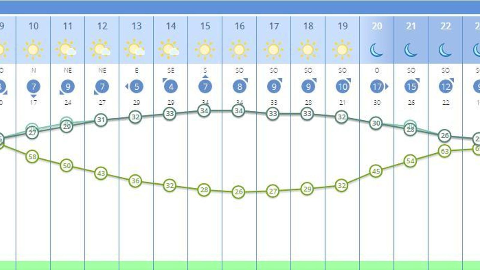 Tiempo para el 20 de septiembre