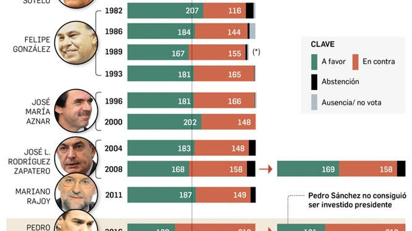 Así fueron todas las investiduras de la democracia