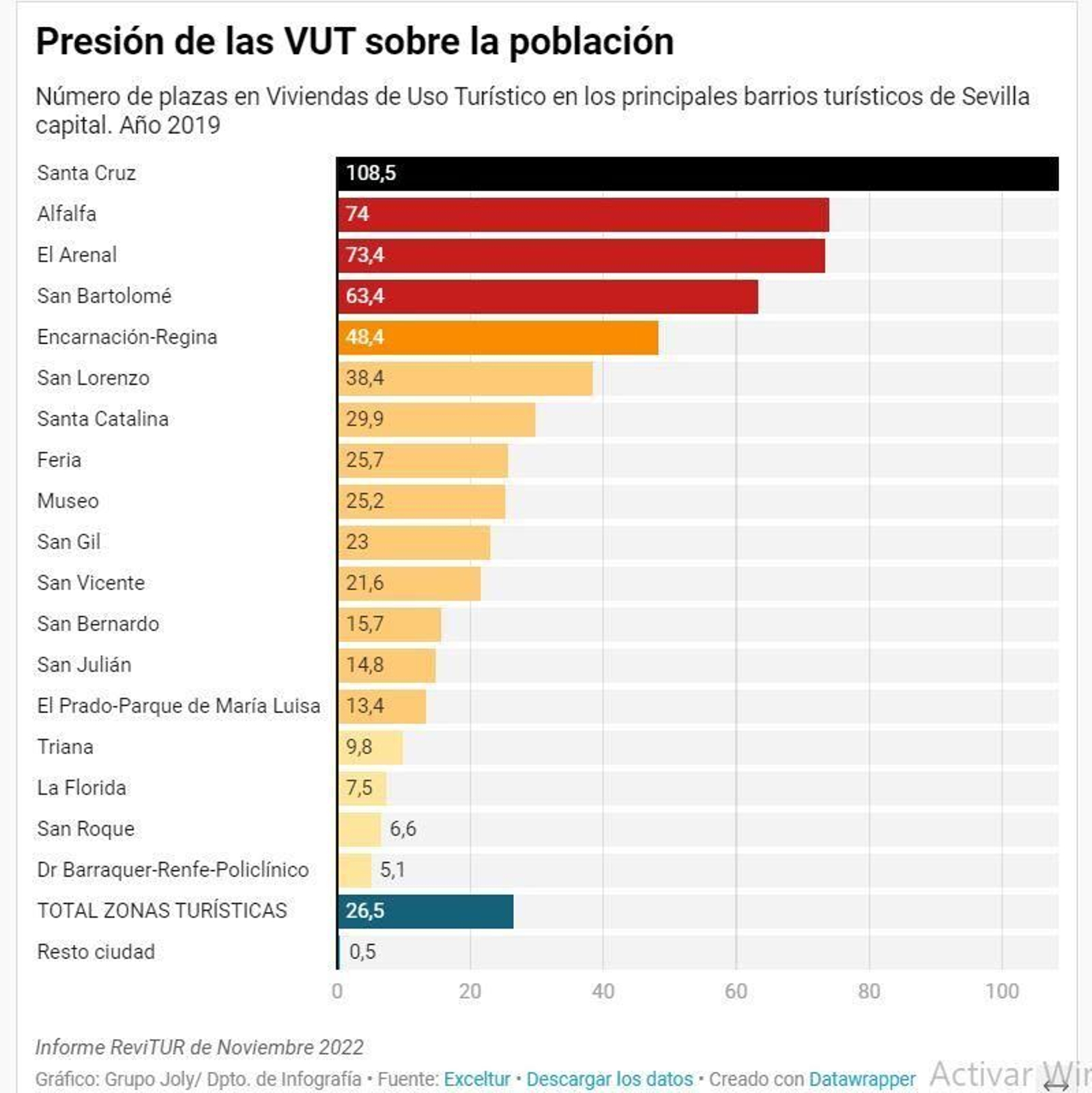 Presión de los pisos turísticos sobre la población.