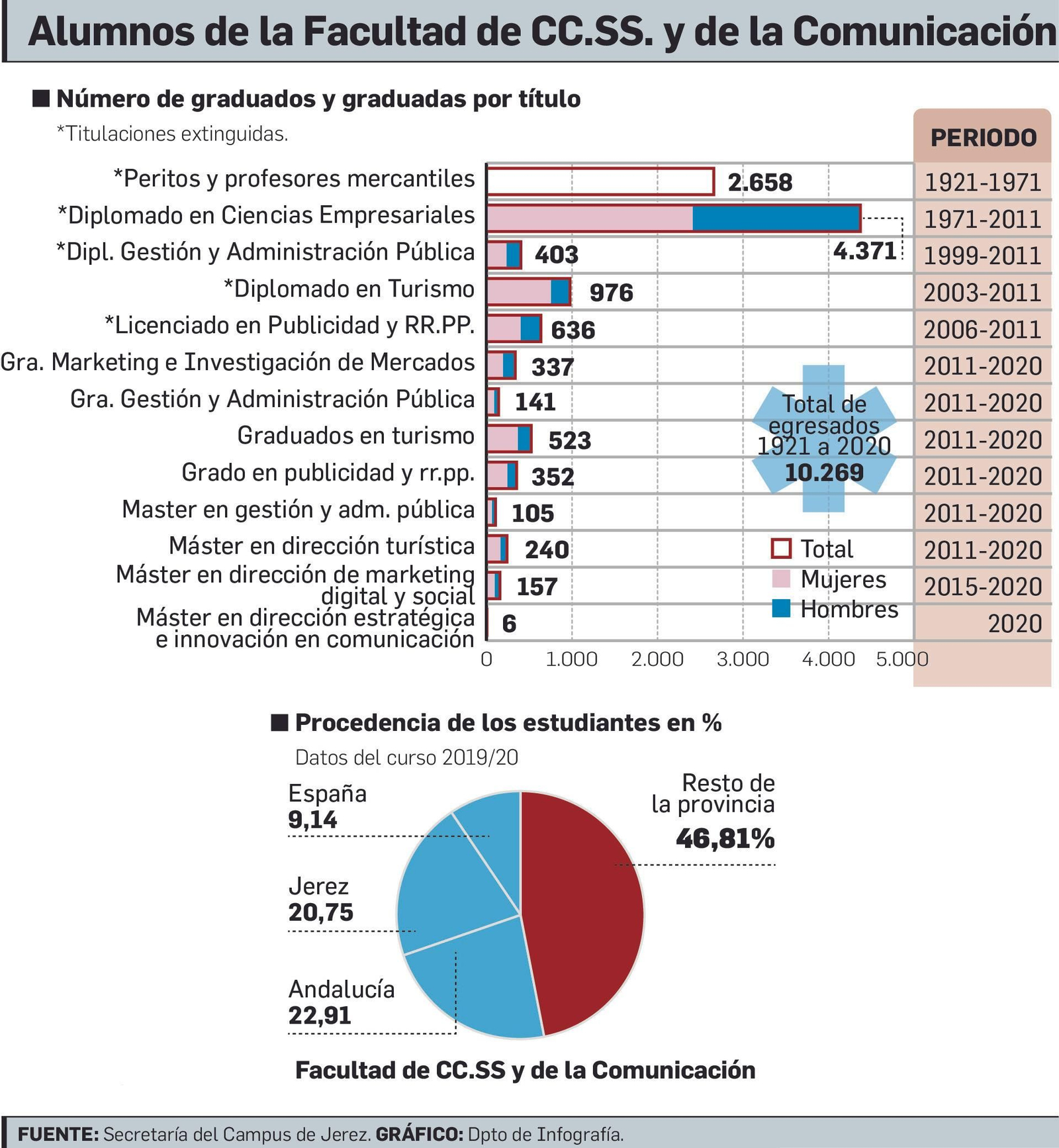Centenario de la Facultad de CC.SS. y de la Comunicación.