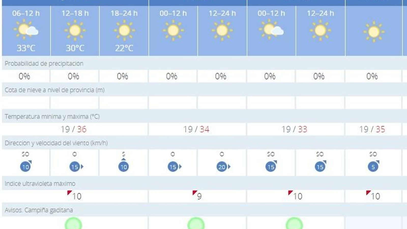 Previsión de la Aemet para Jerez, en la que no hay previstas alertas por calor Previsión de la Aemet para Jerez, en la que no hay previstas alertas por calor