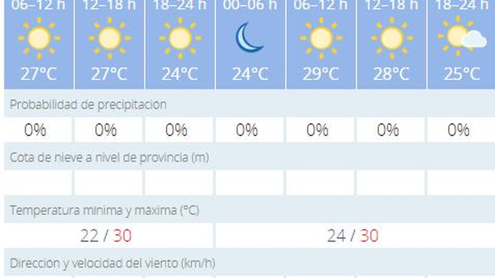 Predicción de Aemet para Cádiz.