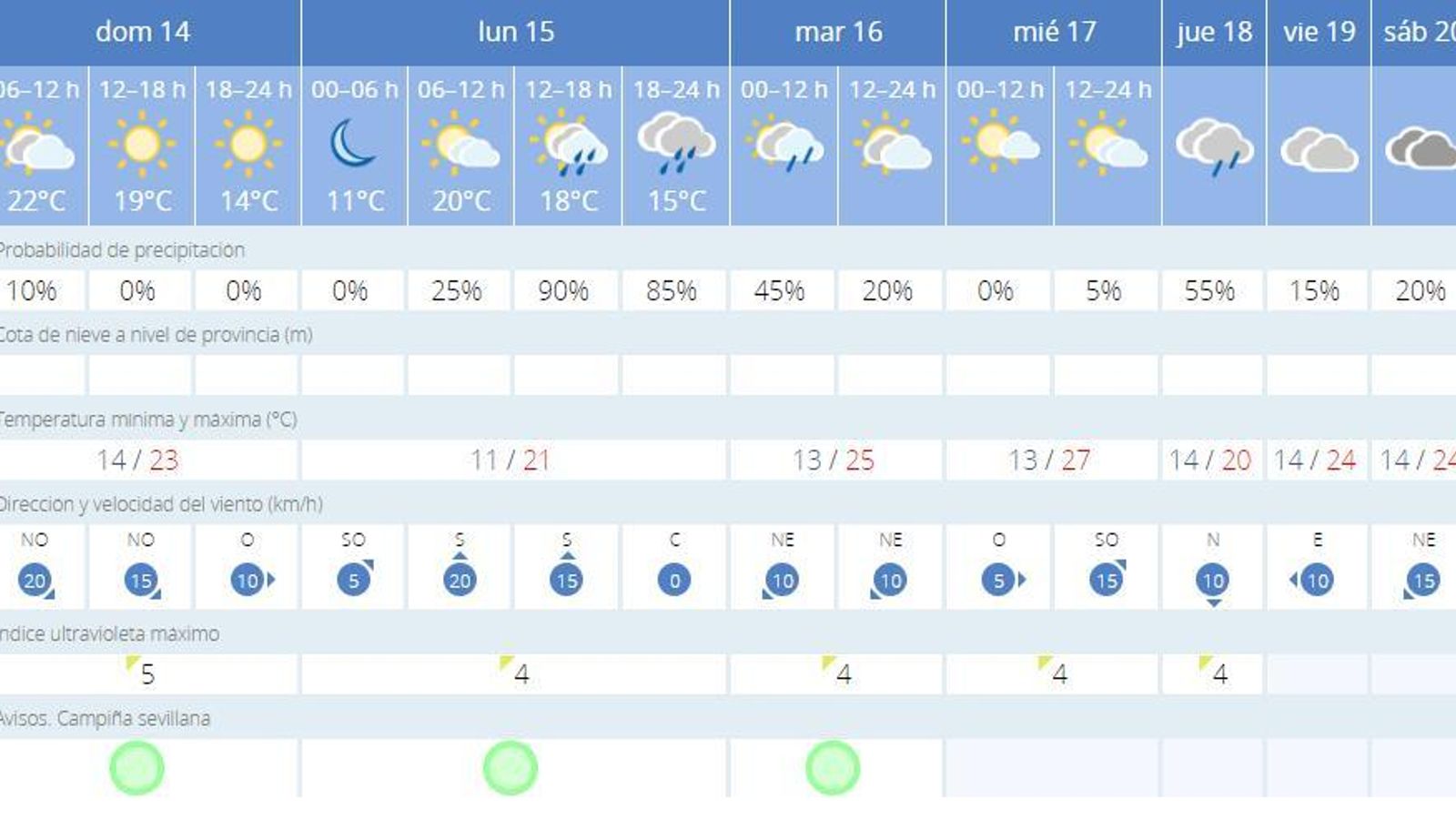 Previsión meteorológica en Sevilla de este domingo.