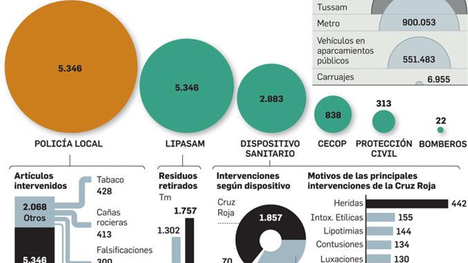 Fuente: Ayuntamiento de Sevilla, Cecop. / Gráfico; Departamento de Infografía