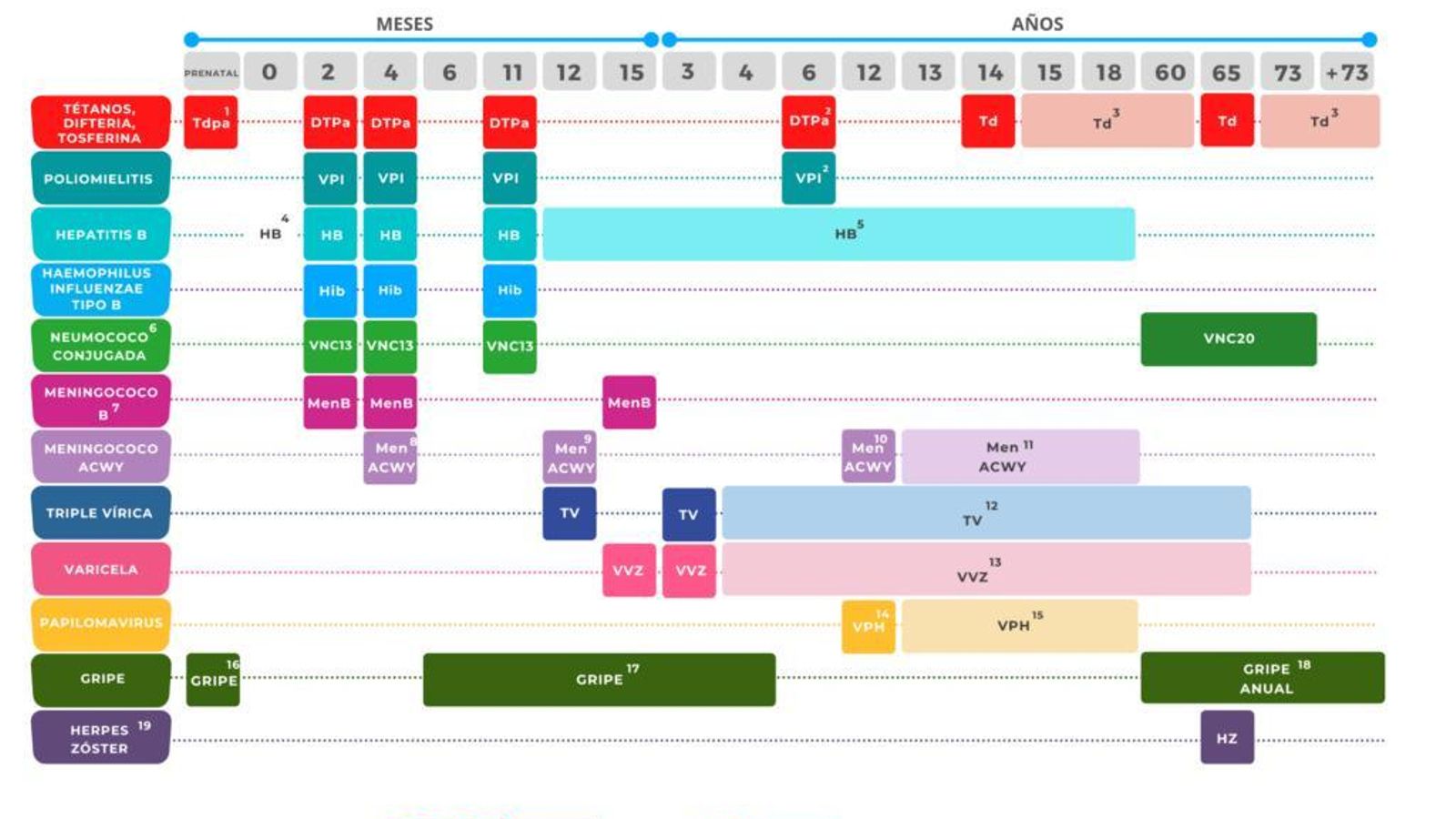 Calendario de vacunación en Andalucía 2024.