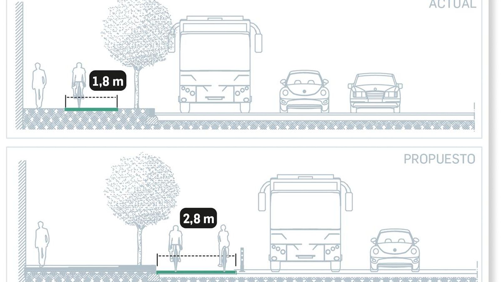 Reordenación carril bici
