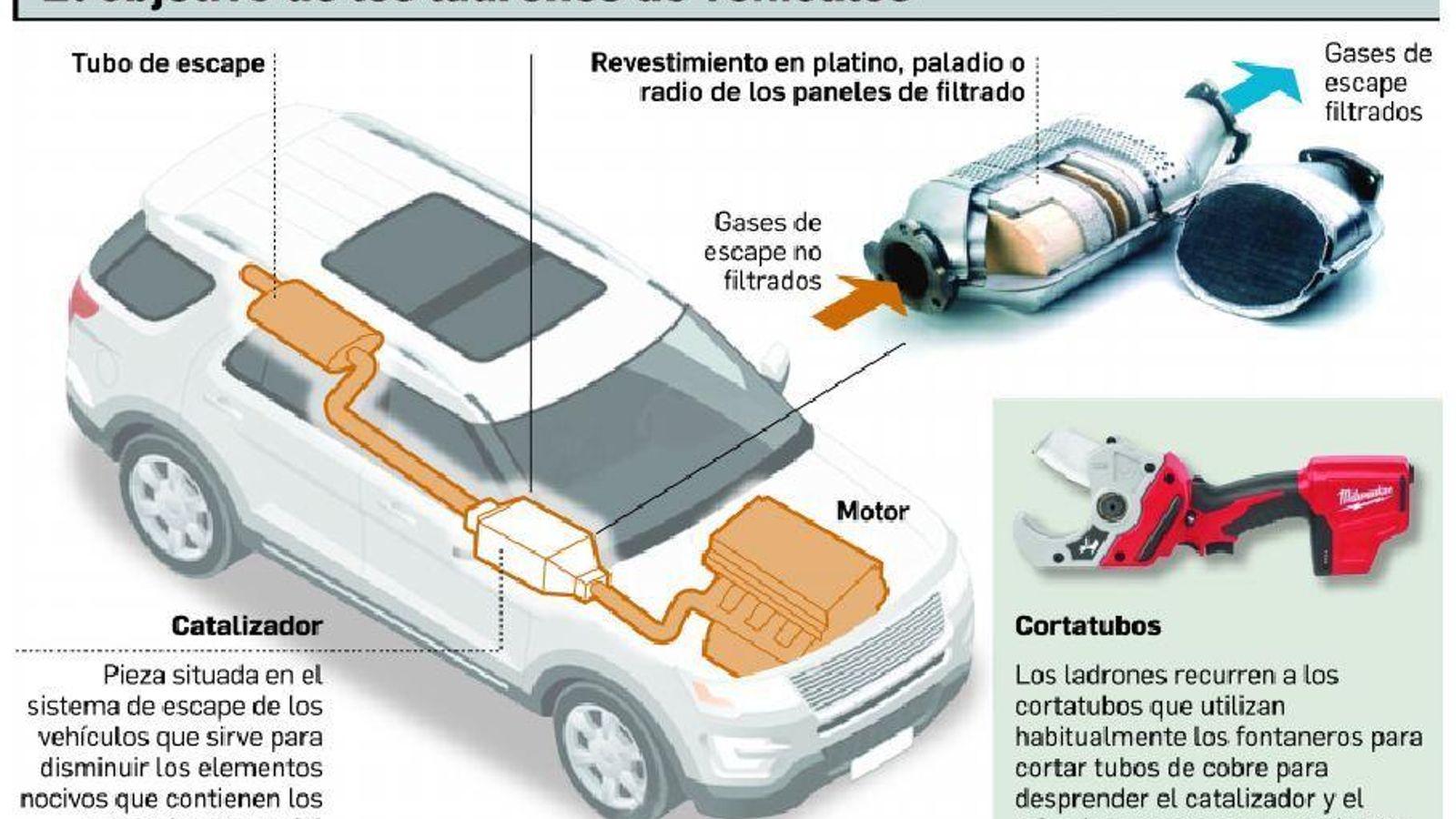 El catalizador, objetivo de los ladrones.