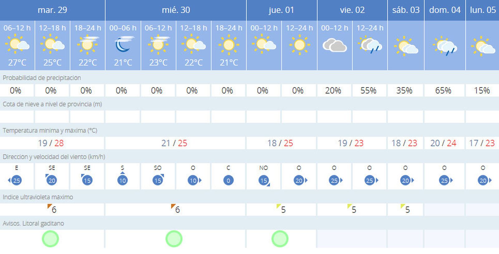 Previsión de tiempo para este martes.