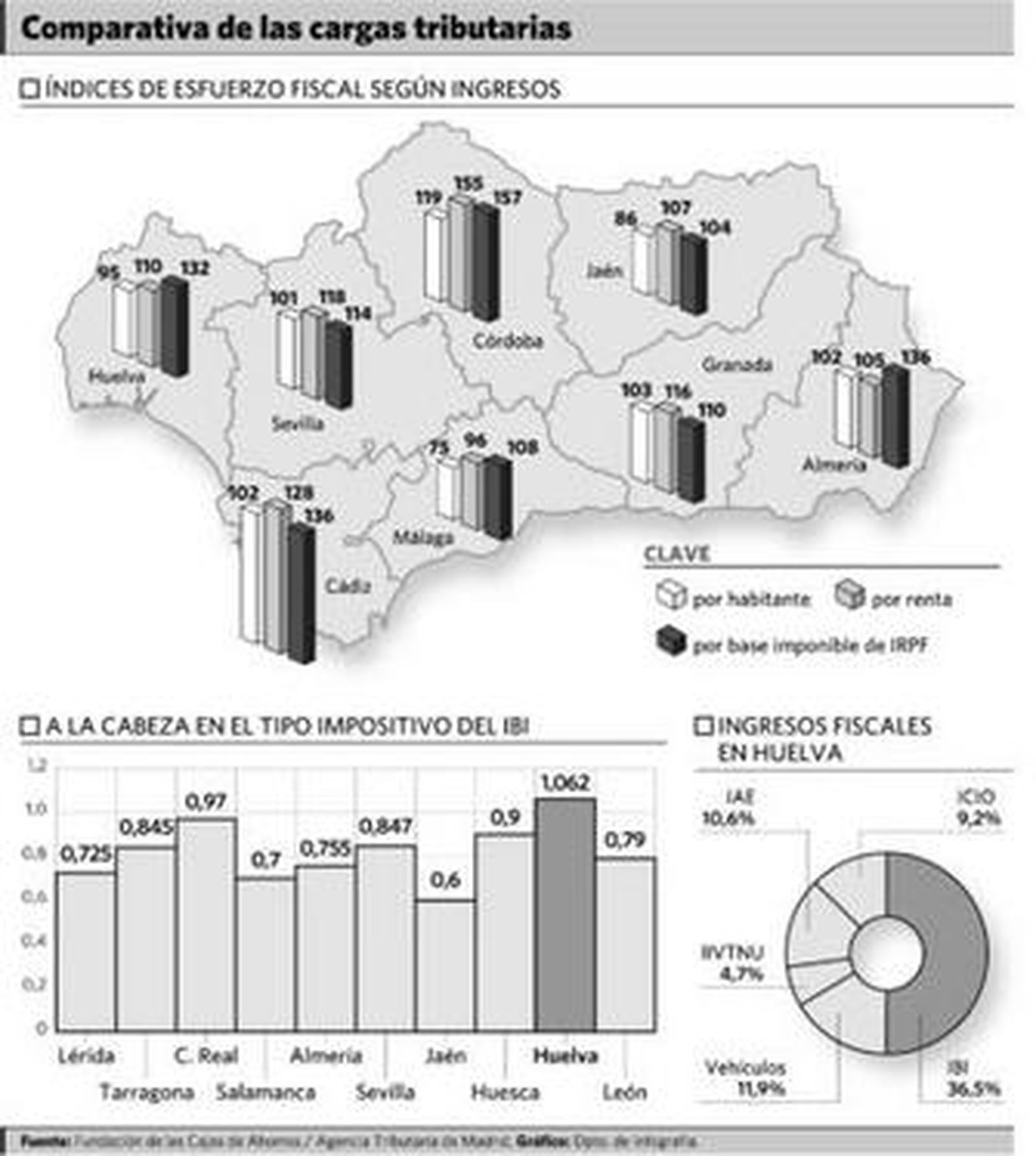 Huelva, en la media de presión fiscal pero con el IBI al límite