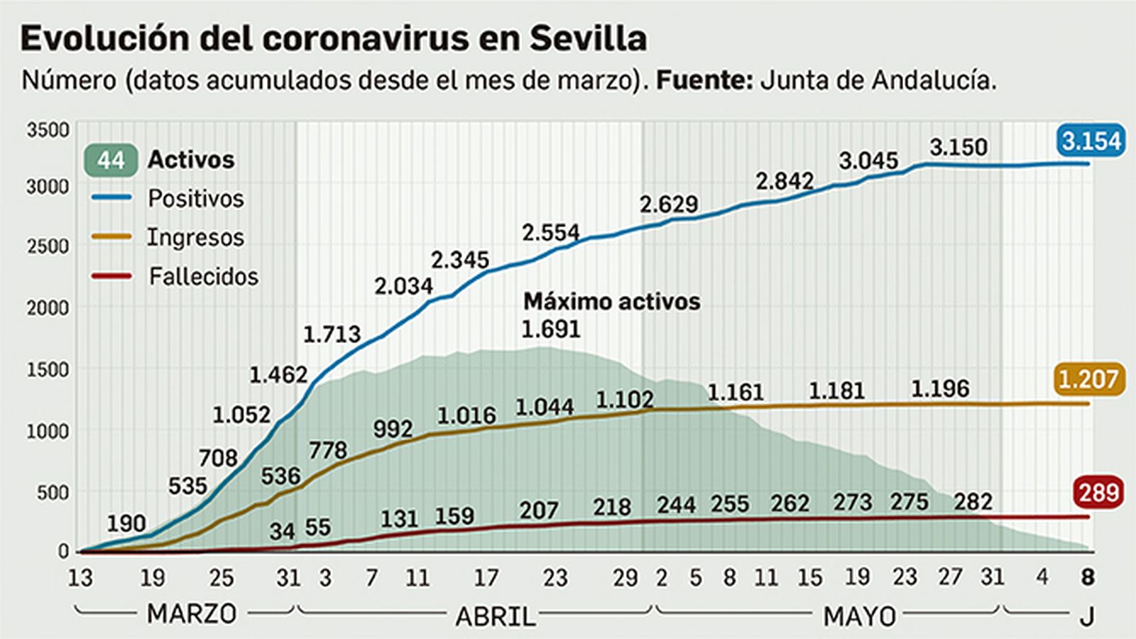 Evolución del coronavirus en Sevilla