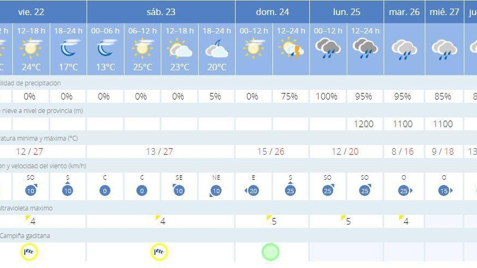 Previsión de la Aemet para Jerez a fecha de 22 de marzo.