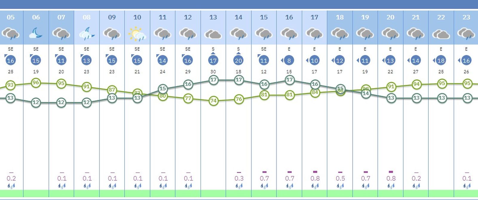 Previsión de lluvia por horas este sábado 3 de enero en Sevilla