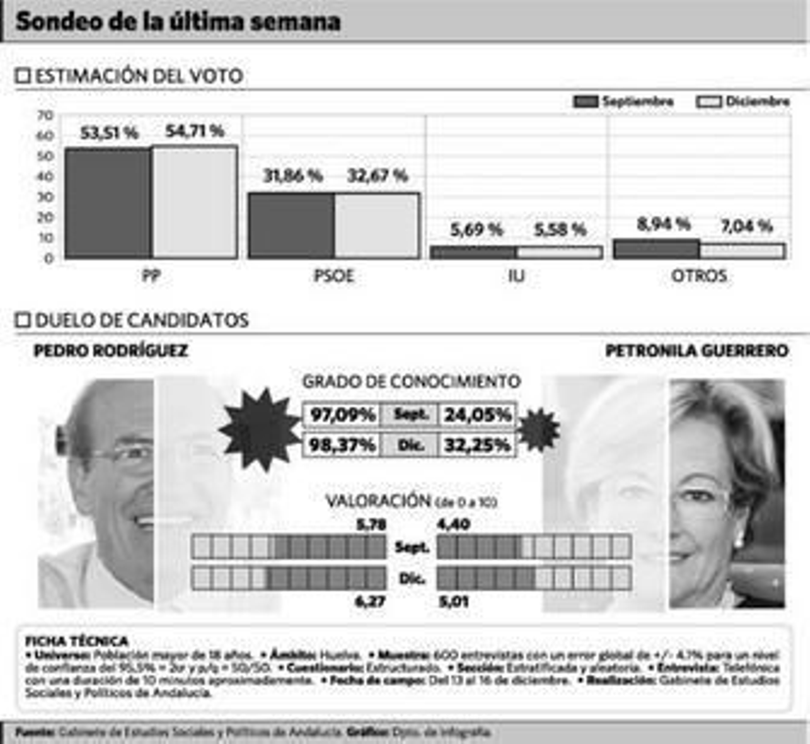 La última encuesta del PP amarra la mayoría absoluta de Pedro Rodríguez