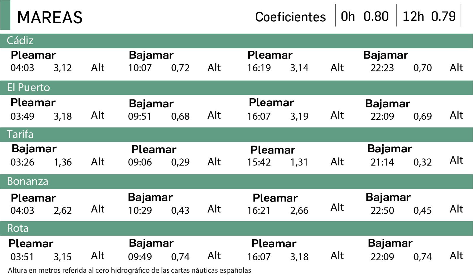 Tabla de mareas en Cádiz del 11 de mayo.