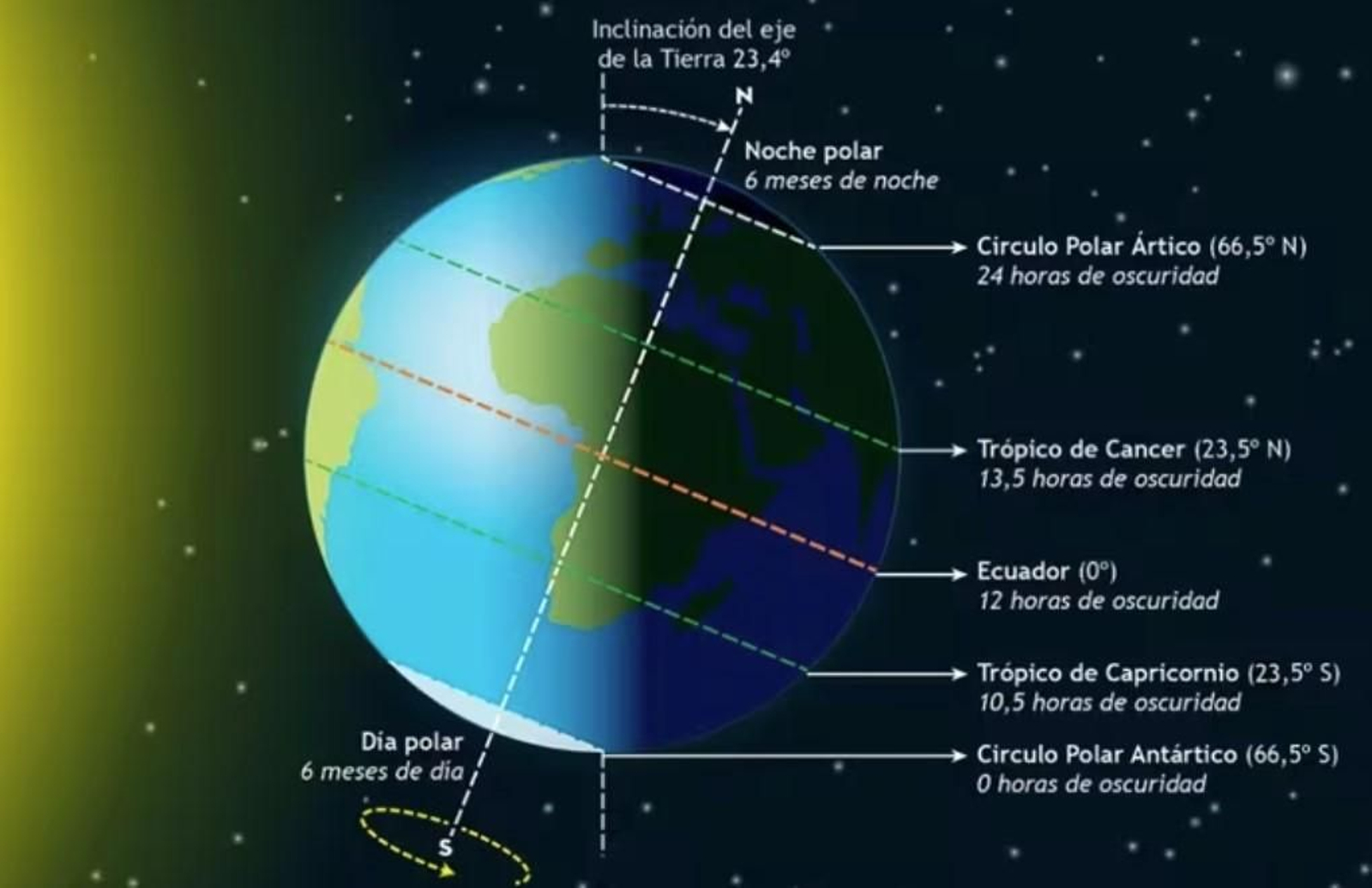 El solsticio de Invierno.