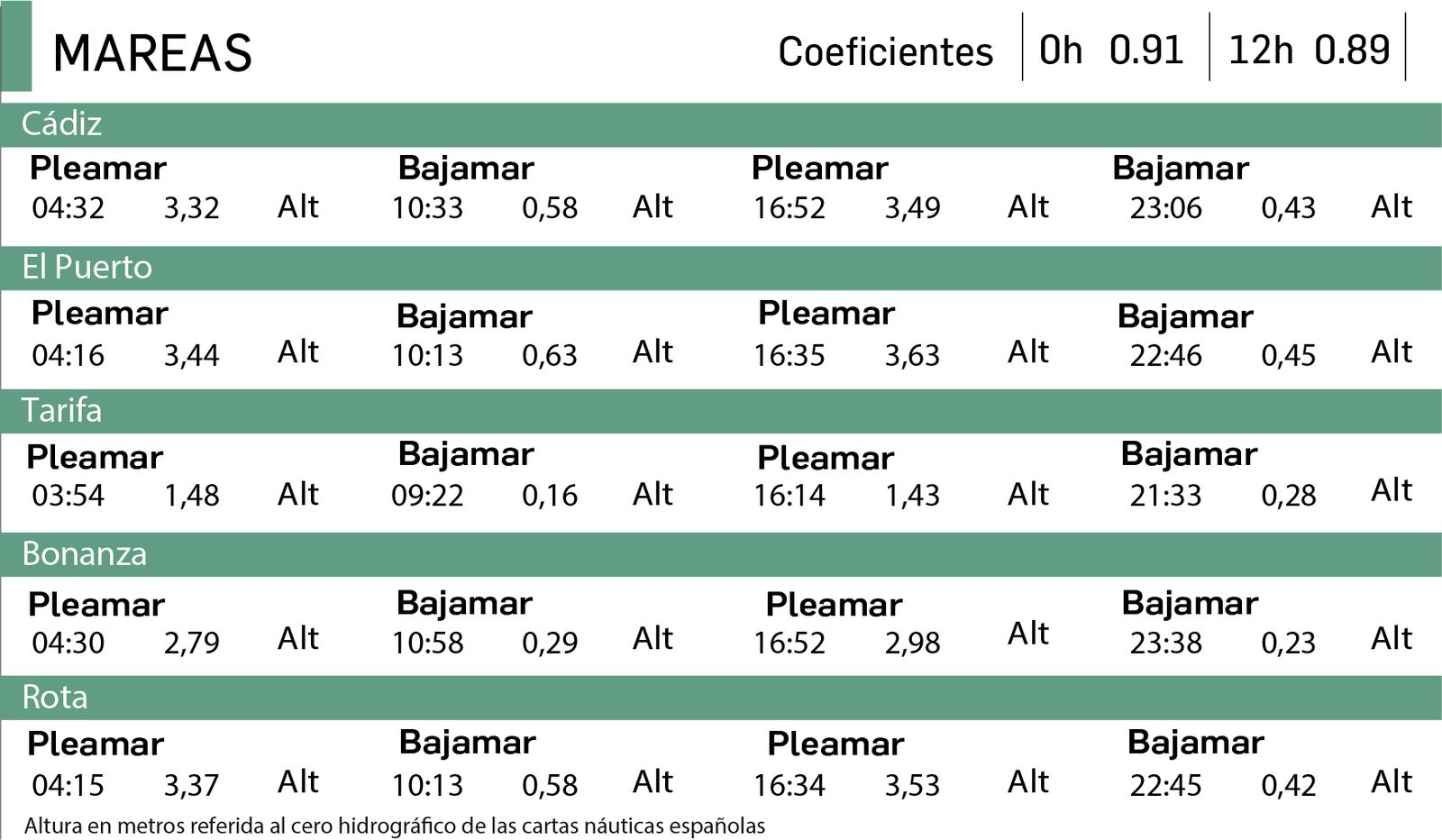 Altura en metros referida al cero hidrográfico de las cartas náuticas españolas.