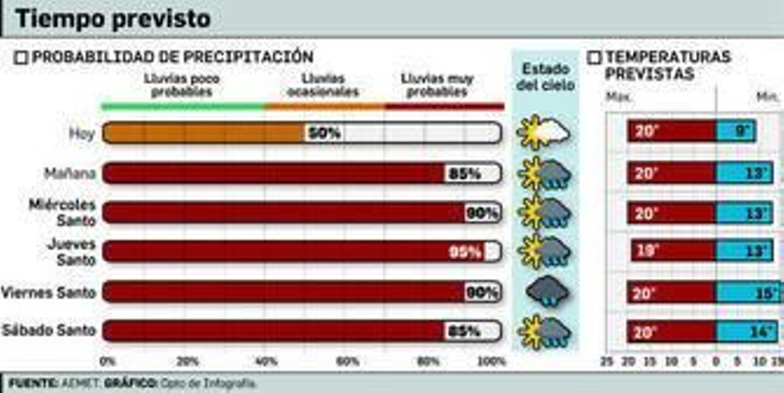 La probabilidad de lluvias alcanza el 50% hasta las doce