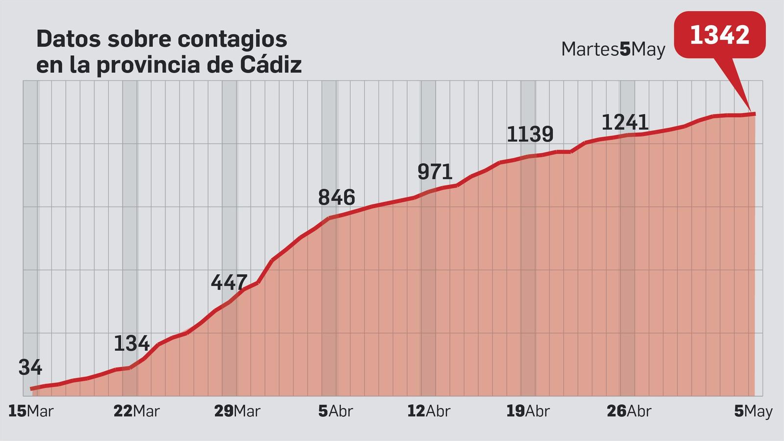 Evolución de casos confirmados en la provincia.