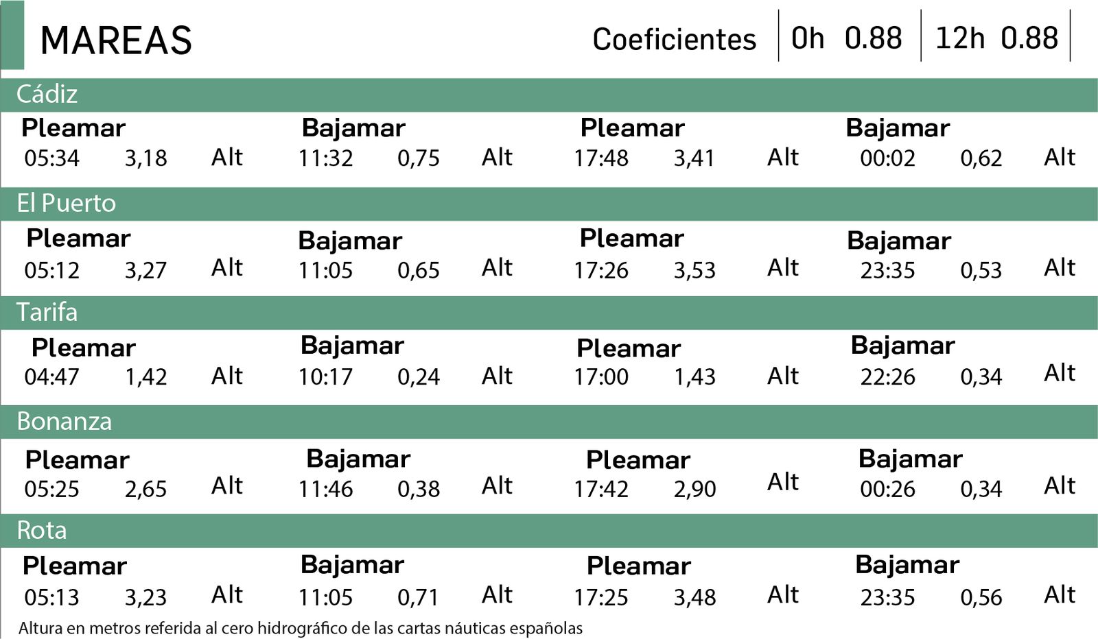 Altura en metros referida al cero hidrográfico de las cartas náuticas españolas.