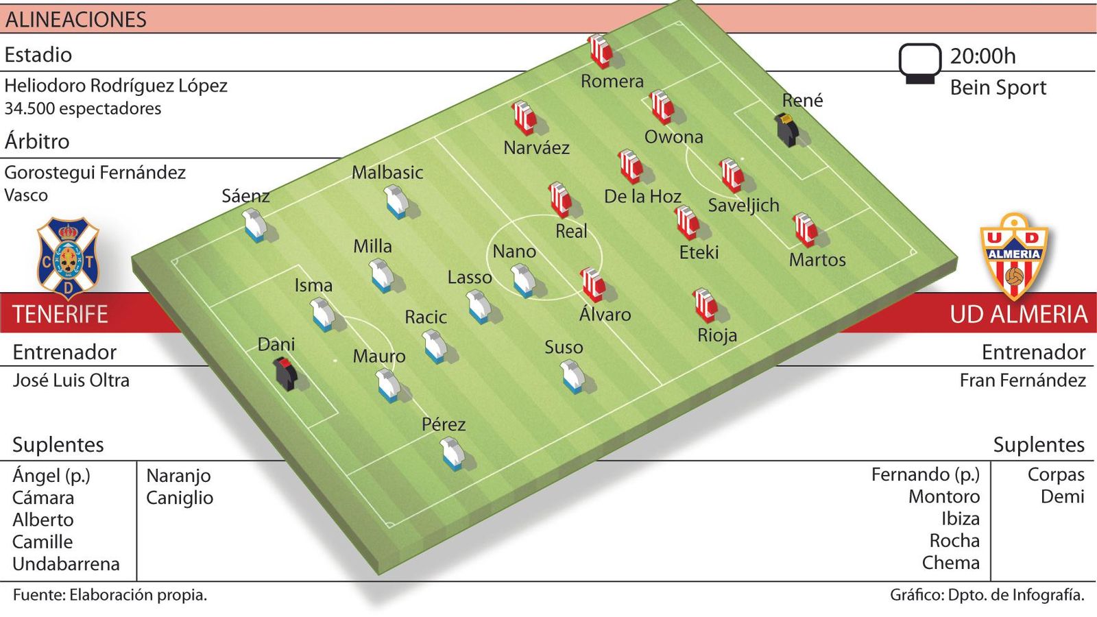 Onces probables.