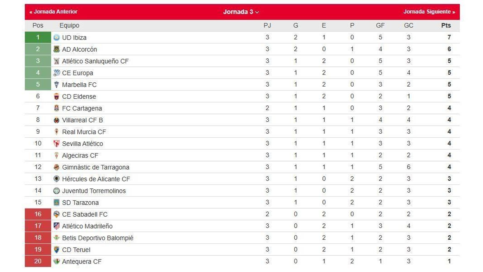 La clasificación del grupo II de la Primera Federación.