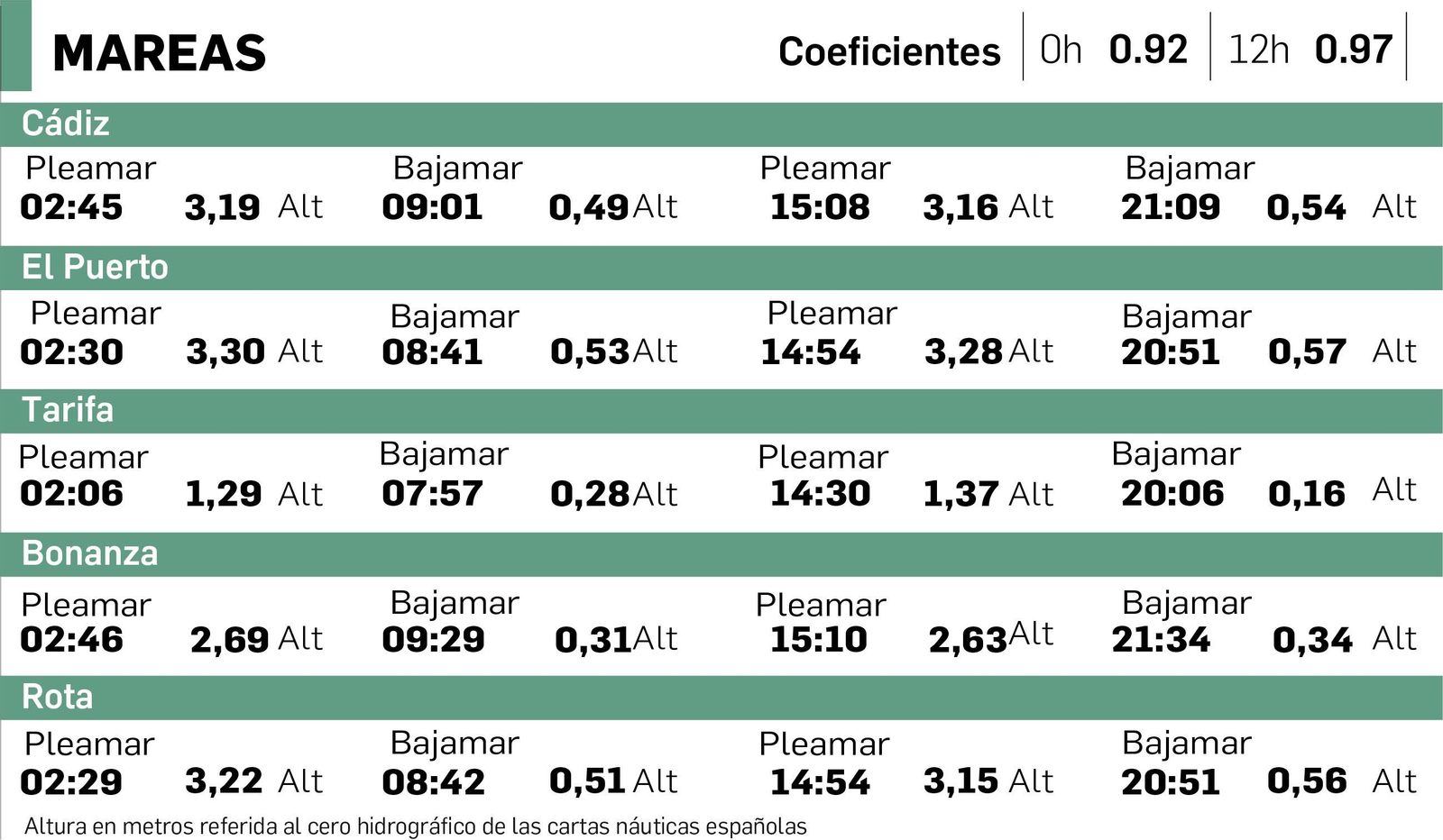 Altura en metros referida al cero hidrográfico de las cartas náuticas españolas.