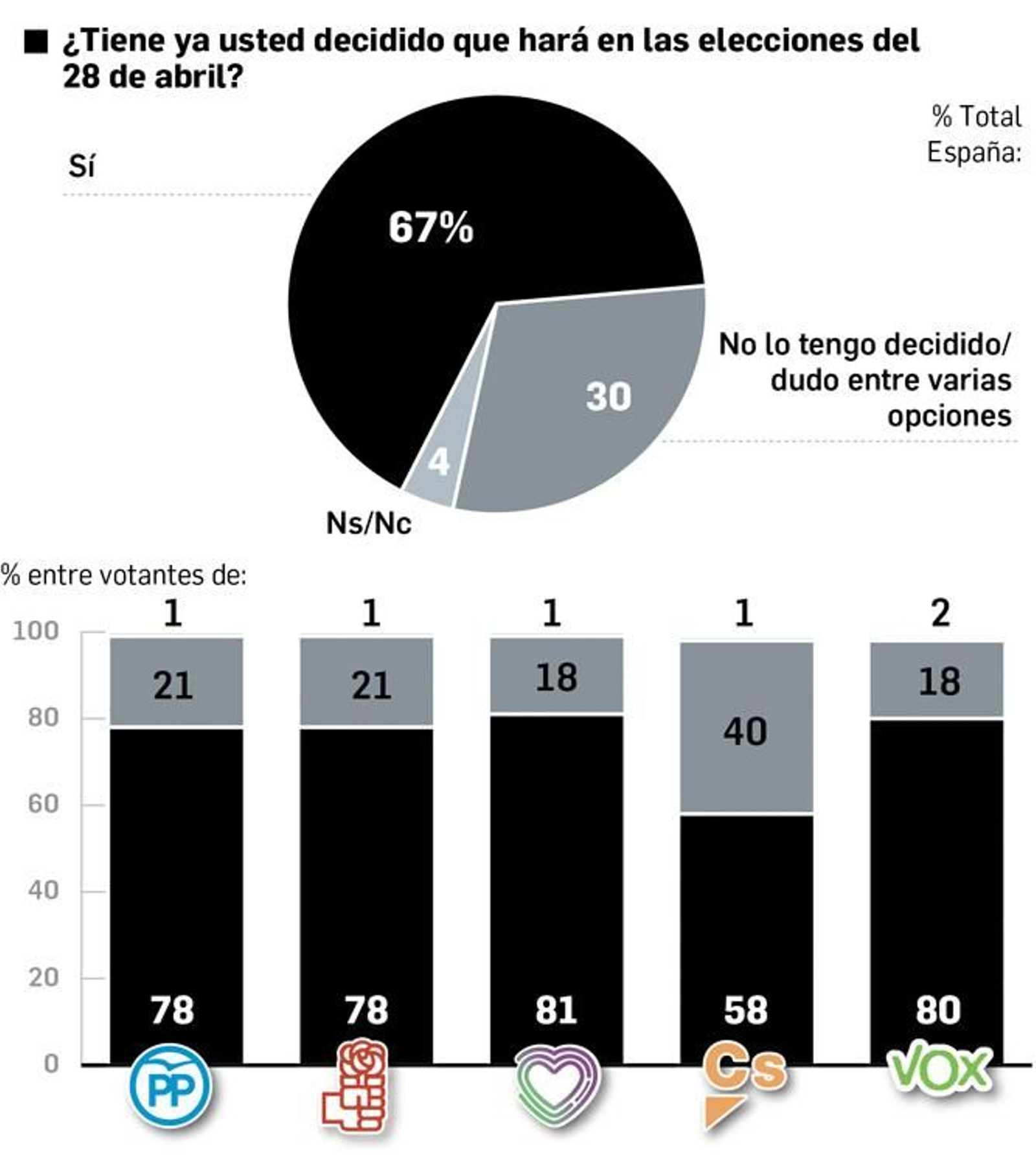 Decisión sobre el próximo domingo. Fuente: Metroscopia. Decisión sobre el próximo domingo. Fuente: Metroscopia.