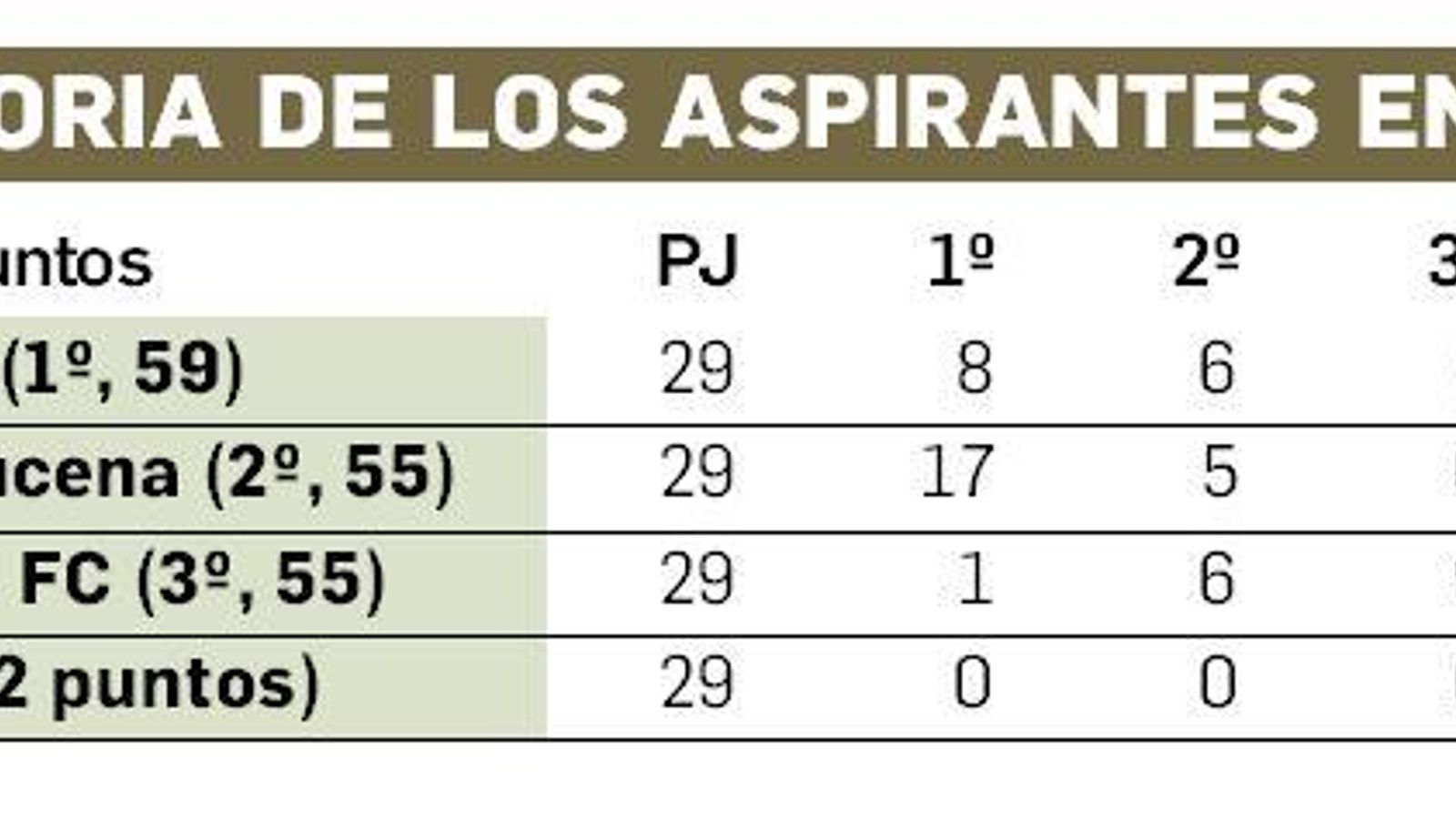 Los números de los cuatro equipos en la Liga que luchan por el ascenso.