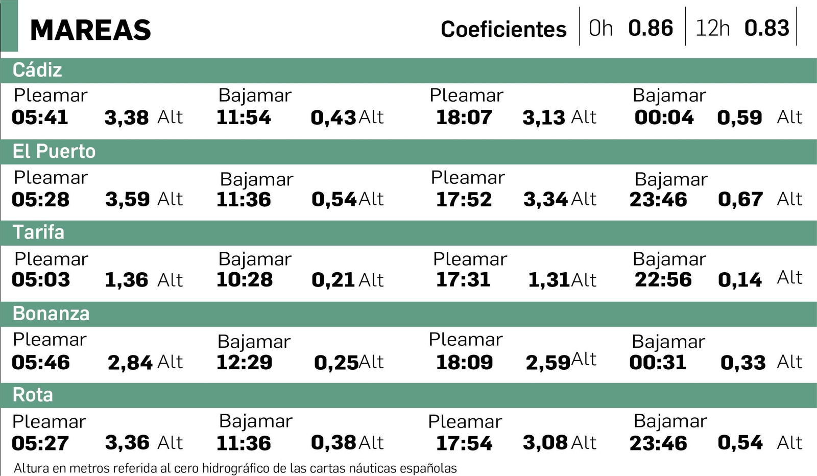 Tabla de mareas en Cádiz del 1 de febrero. Tabla de mareas en Cádiz del 1 de febrero.